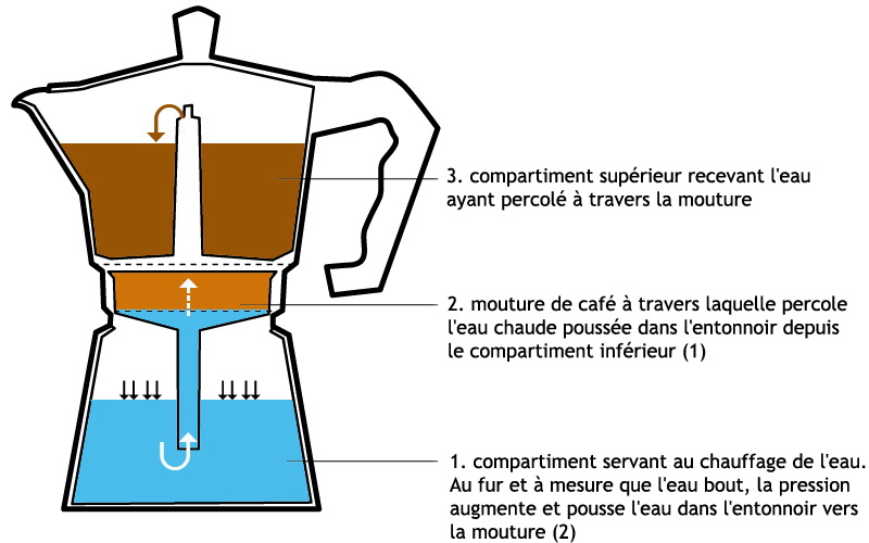 cafetiere comment ca marche