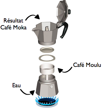 cafetiere italienne ou mettre l'eau