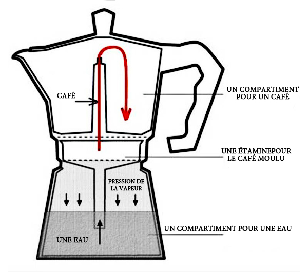 cafetiere italienne vapeur