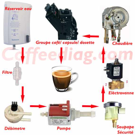cafetiere nespresso fonctionnement